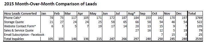 monthly leads performance